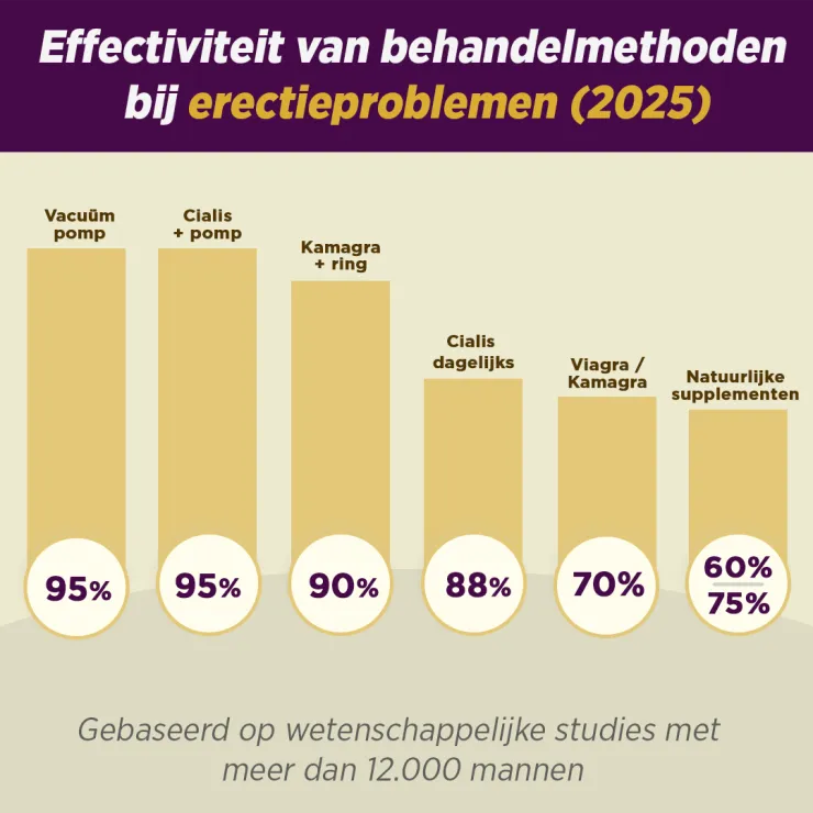 Illustratie bij informatief artikel over cialis viagra bij De Paarse Keizerin met medisch advies