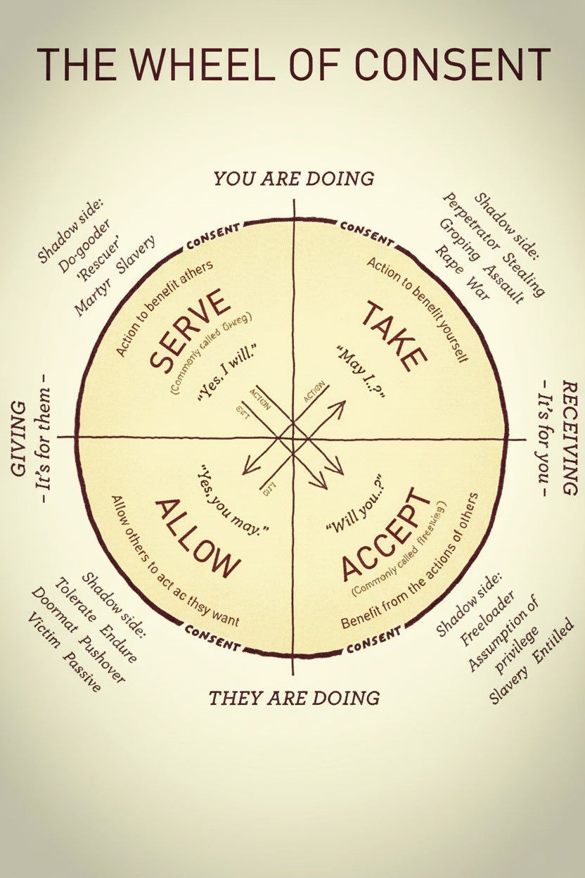 Diagram met de titel “The Wheel of Consent” dat vier vormen van interactie en toestemming toont: Serve, Take, Allow en Accept, verdeeld in een cirkel met uitleg over geven, ontvangen en consent.