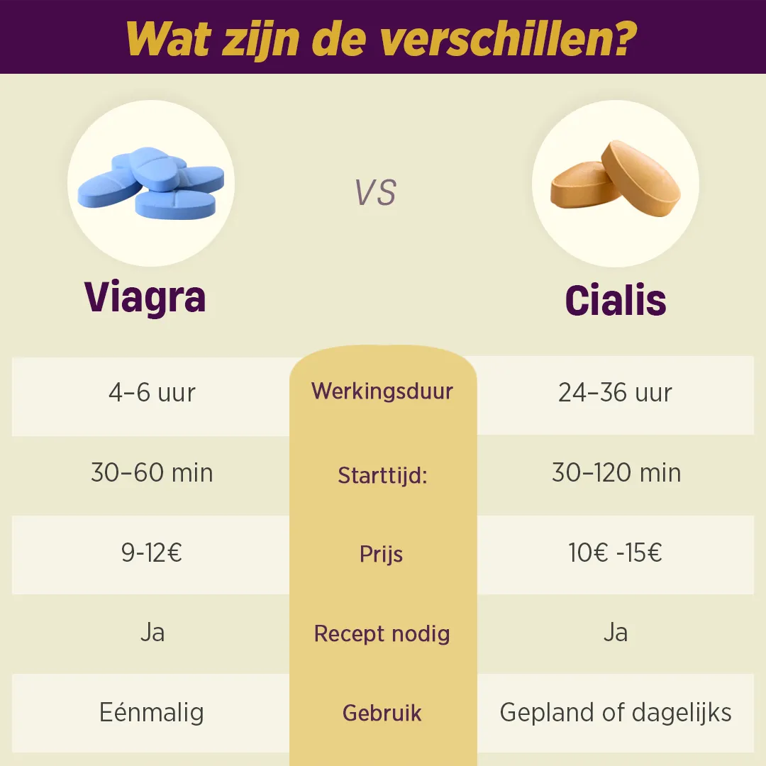 Illustratie bij informatief artikel over cialis viagra bij De Paarse Keizerin met medisch advies